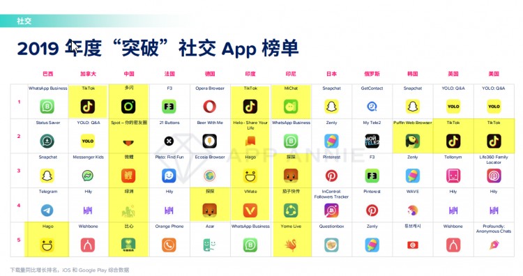 2019年海外突破社交产品 探索两年收入暴涨700倍？